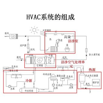 空调系统验证