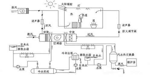 洁净厂房验证方案