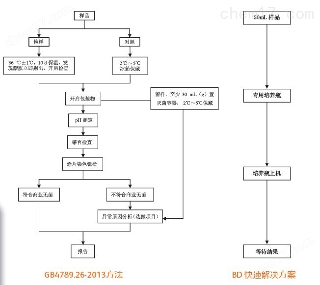 快速无菌检测仪