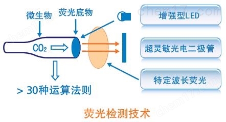 快速无菌检测仪